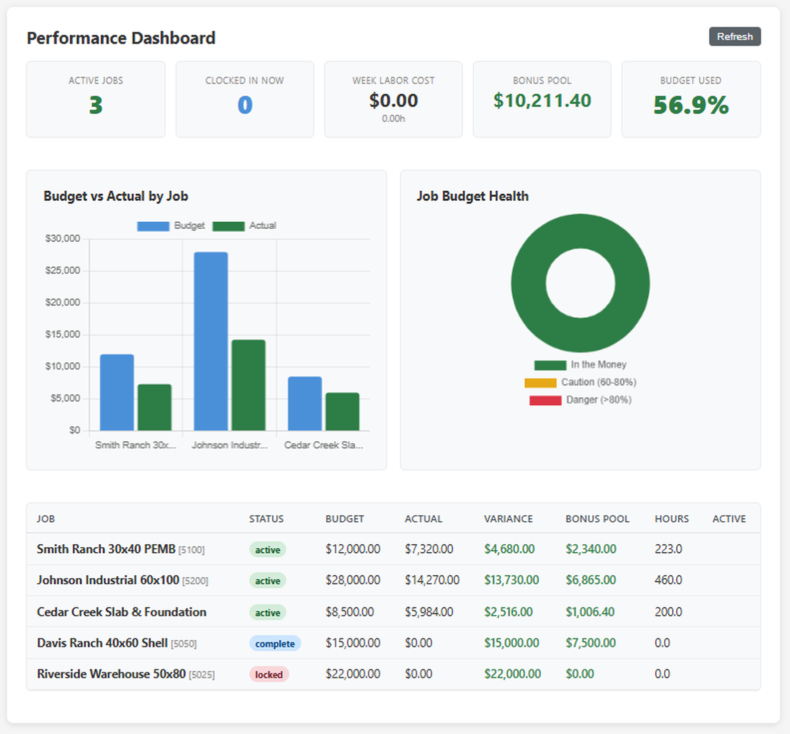 Admin performance dashboard showing budget vs actual labor by job