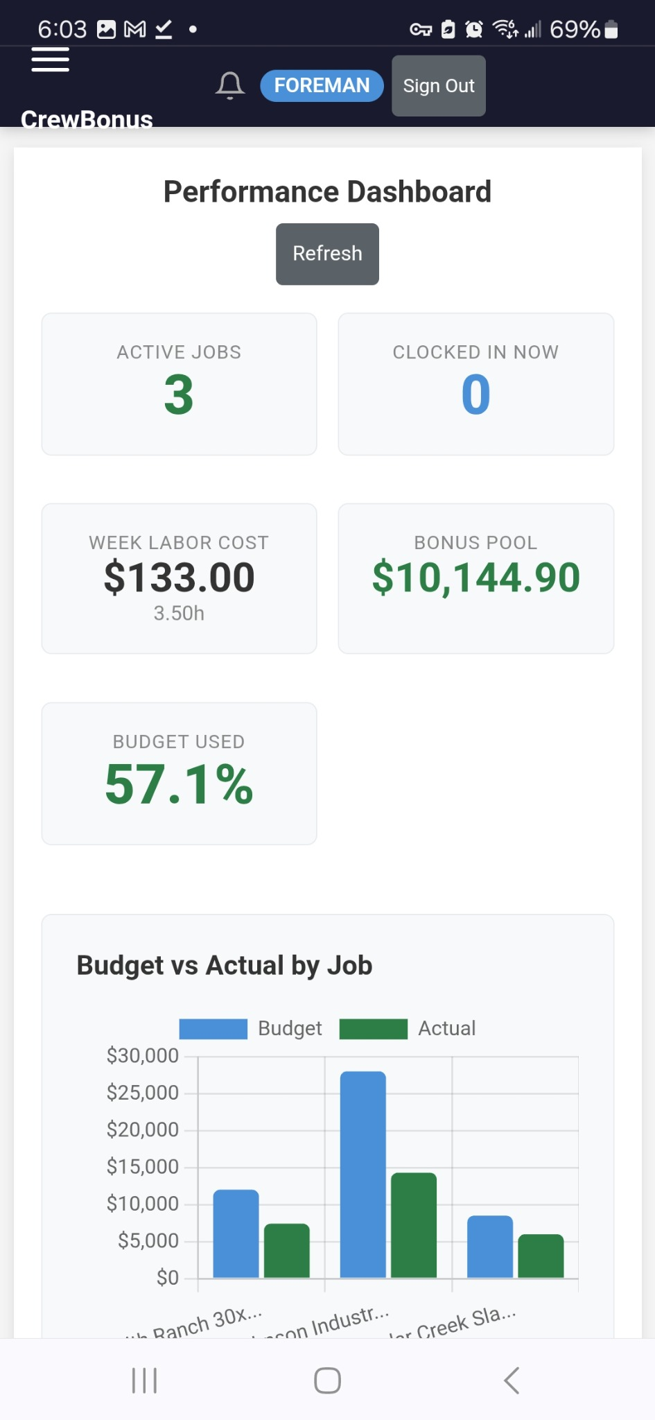 Budget vs actual labor on mobile